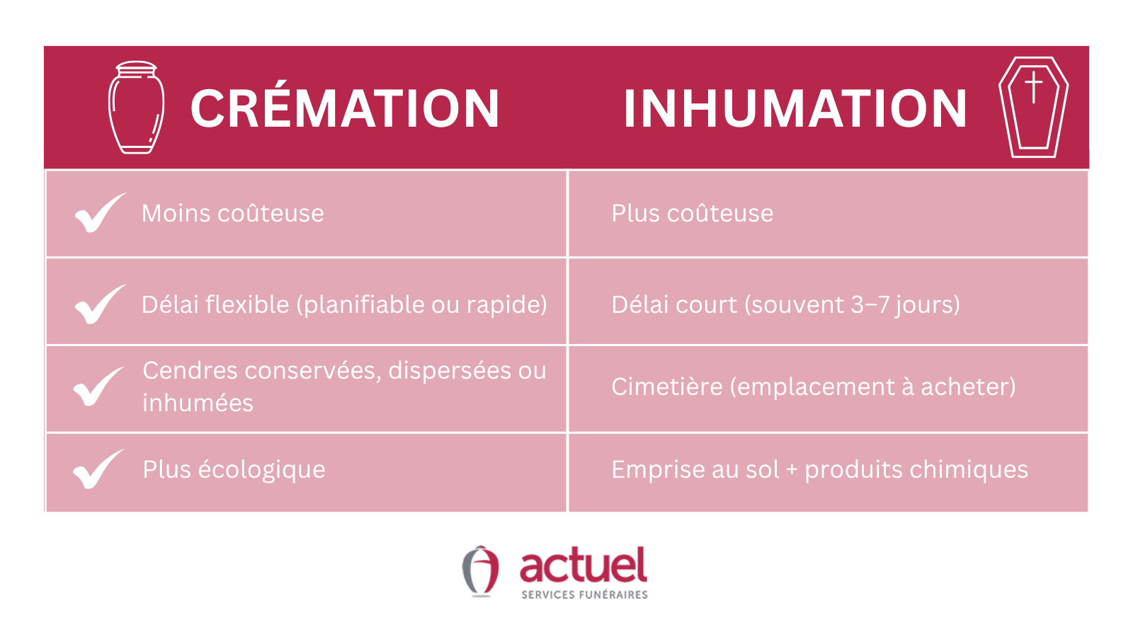 Tableau comparatif: cremation vs inhumation
